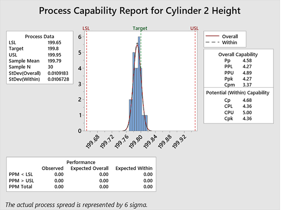 Screenshot showing a process capability report